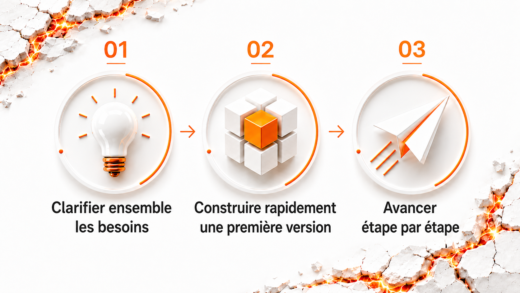Notre processus : clarifier, construire, avancer